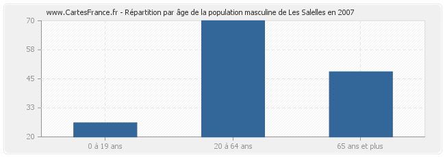 Répartition par âge de la population masculine de Les Salelles en 2007